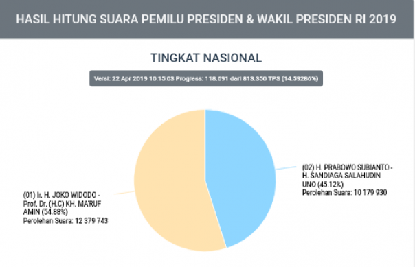 Data terkini perolehan suara Pilpres 2019