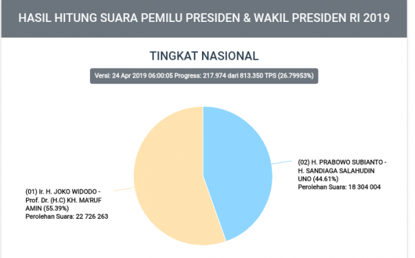 Hasil sementara perolehan suara Jokowi-Maruf Amin dengan Prabowo-Sandi versi Situng KPU