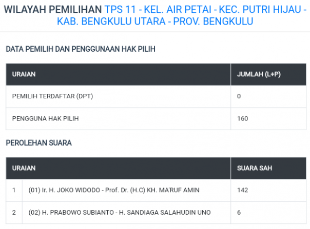 Kesalahan input yang dilakukan oleh KPU di Bengkulu
