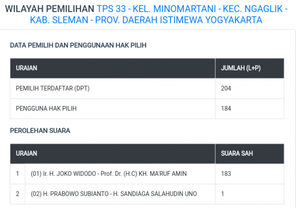 Peroleh suara Pasangan Jokowi-Maruf Amin dengan Prabowo-Sandi berdasarkan Situng KPU