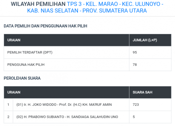 Hasil penginputan data di Situng KPU yang berbeda dengan hasil scan C1 dan menguntungkan pasangan Jokowi-Maruf Amin