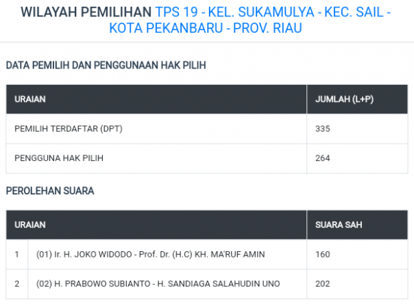 Hasil Situng KPU yang menginput hasil perolehan kedua pasangan calon presiden