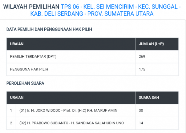 Pasangan Prabowo-Sandi dibuat hanya mendapatkan 14 suara di TPS 06, Deli Serdang, Sumatera Utara pada Situng KPU