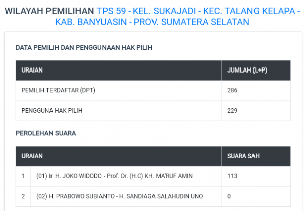 Hasil input data Situng KPU di TPS 59, Kelurahan Sukajadi, Kecamatan Talang Kelapa, Kabupaten Banyuasin, Provinsi Sumatera Selatan