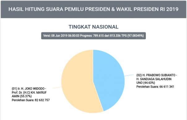 Hasil Situng KPU yang saat ini belum tuntas penginputan data dari seluruh Indonesia