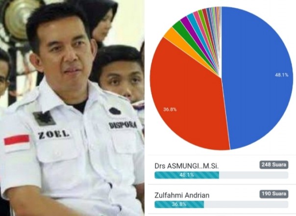 Zulfahmi Adrian kandidat kuat calon Bupati Inhu (foto/int)