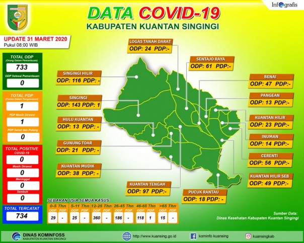 Data sebaran Covid-19 di Kabupaten Kuantan Singingi (foto/Zar)