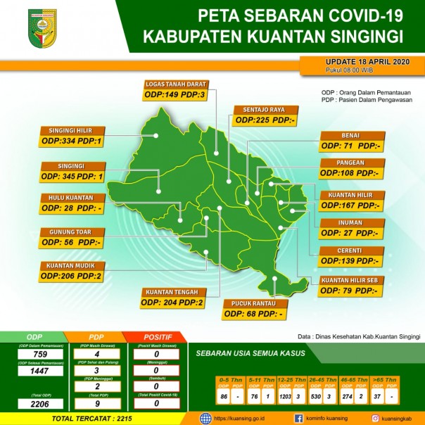 Berdasarkan hasil data Covid-19 di Kabupaten Kuantan Singingi, Provinsi Riau, tercatat sebanyak 2.206 ditetapkan menjadi Orang Dalam Pemantauan (foto/Zar)