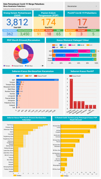 Infografis data Covid-19 Pekanbaru