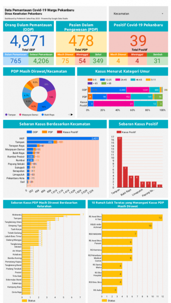 Infografis data Covid-19