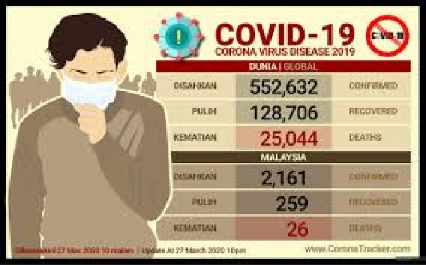 Tak Sama Seperti Indonesia, Negara Ini Terus Mencatat Penyebaran Infeksi Terendah Sejak 28 Mei, Bahkan Tanpa Kematian Sama Sekali