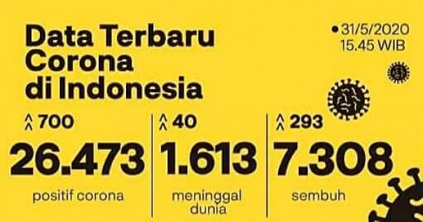 Jumlah penderita corona di Indonesia hari ini