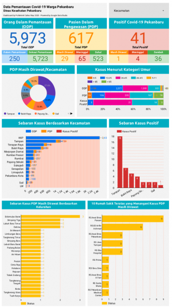 Infografis data Covid-19 Pekanbaru