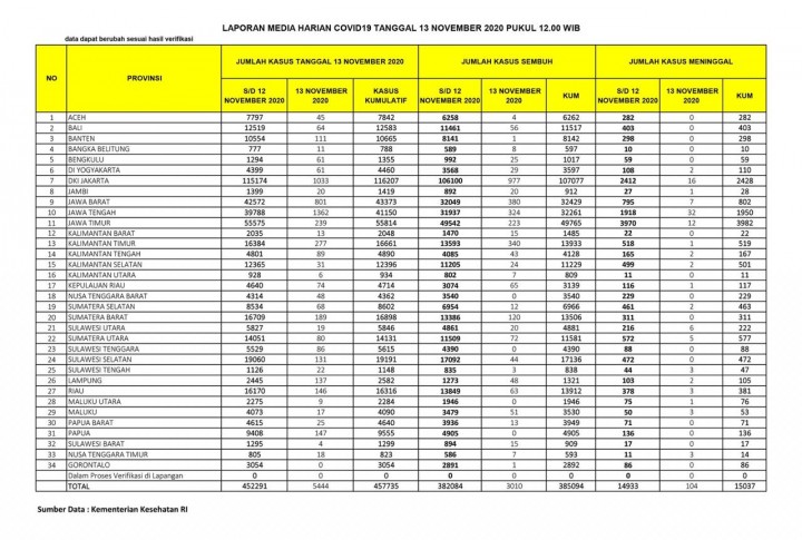 Data kasus covid-19 di Indonesia per hari ini