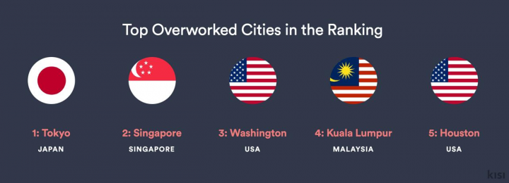 Kuala Lumpur Raih Peringkat Ke-4 Sebagai Kota Dengan Keseimbangan Kehidupan Kerja Terburuk Secara Global Tahun 2020