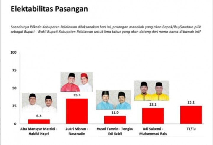 Ini Paslon Pilkada Pelalawan Paling Unggul Versi Survei Charta Politika Indonesia (foto/ist)