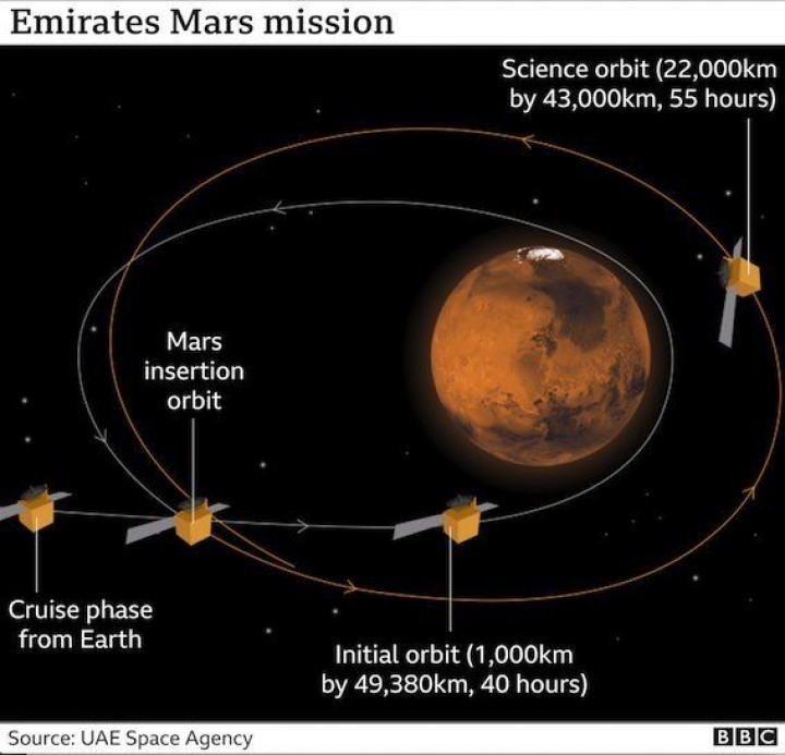 Wahana sejumlah negara berusaha sampai ke orbit mars