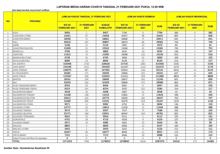 Data kasus Covid-19 di Seluruh Indonesia per Ahad, 21 Februari 2021. (Sumber: Kemenkes RI)