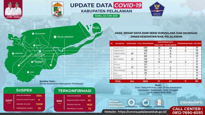 Begini Penambahan Terkonfirmasi Positif Covid-19 di Kabupaten Pelalawan (foto/Ardi) 