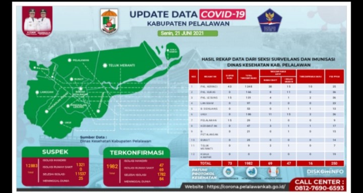 Update Covid-19 Pelalawan, Sudah Hampir 2 Ribu Warga Pelalawan Terkonfirmasi (foto/Ardi) 