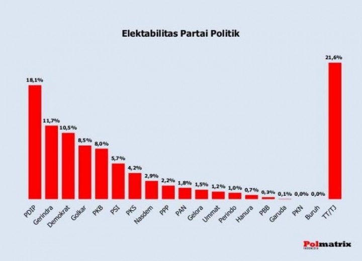 Survei Polmatrik: Elektabilitas Partai PSI Naik, PDIP Tempati Posisi Tertinggi