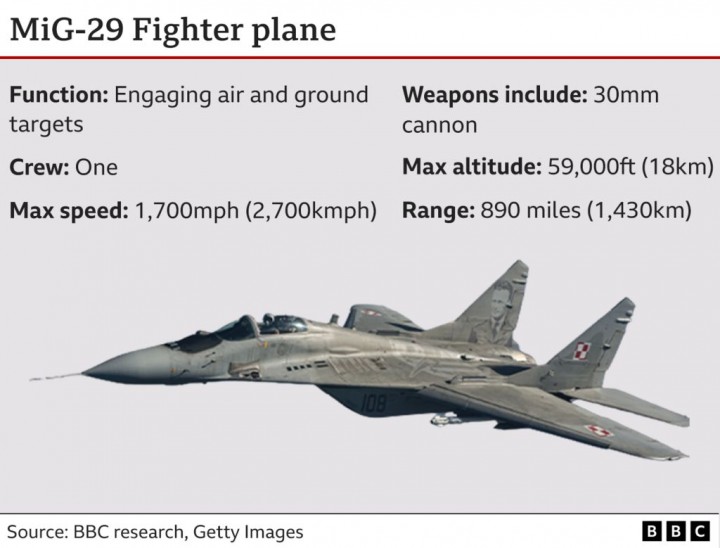 Polandia Pasok 4 jet Tempur Era Soviet ke Ukraina, Jari Negara NATO Pertama yang Kirim Pesawat. (BBC/Foto)