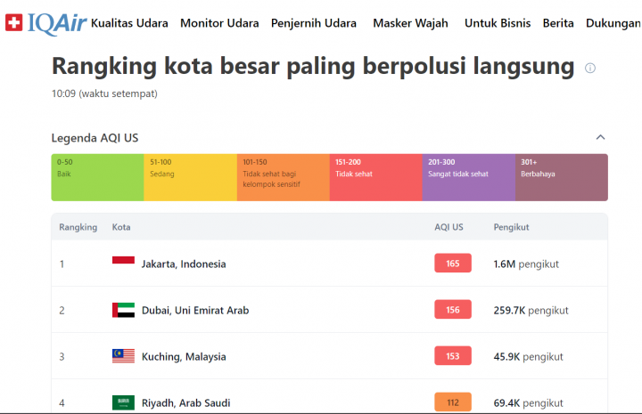 Jakarta Duduki Peringkat 1 Kota Paling Berpolusi di Dunia Pagi Ini Menurut IQAir. (Tangkapan Layar iqair.com)
