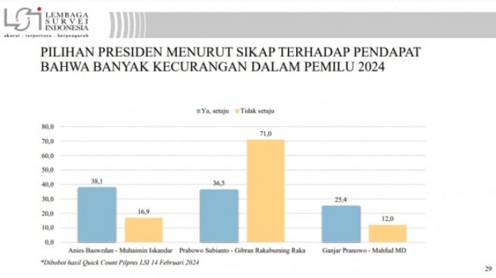 Survei LSI: Rakyat Sebut Hukum dan Ekonomi Kian Buruk di Era Jokowi, Prabowo-Gibran Malah Menang. 