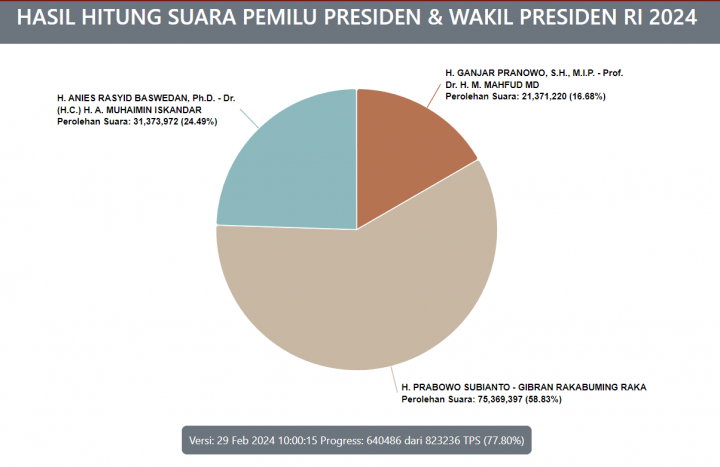 Real Count KPU 28 Februari 2024: Anies-Cak Imin 24.49%, Prabowo-Gibran 58.83%, Ganjar-Mahfud 16.68%. (Tangkapan Layar Website pemilu2024.kpu.go.id)