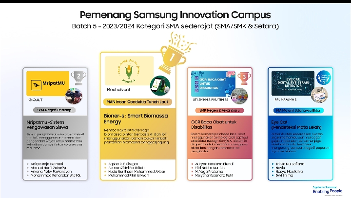 Ini Juara SIC Batch 5: Inovasi AI dan IoT Buatan Anak Bangsa