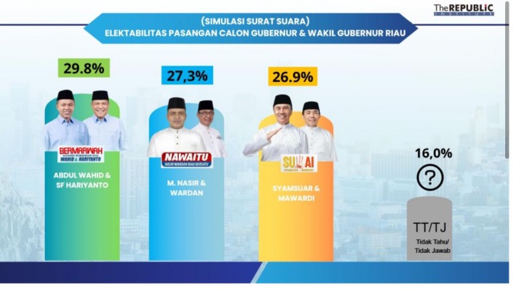 Pilgub Riau, Paslon M Nasir-Wardan Disebut Elektabilitasnya Naik