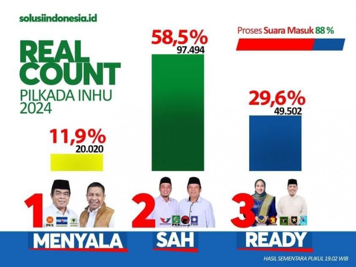 Paslon Ade-Hendrizal Menangkan Pilkada Inhu 2024