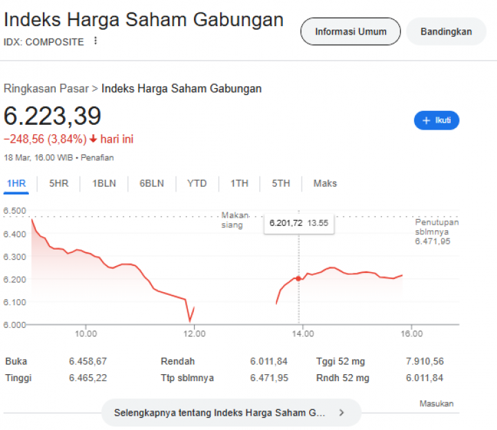 IHSG Anjlok 7 Persen, Rocky Gerung: Waspada Krisis 98 Terulang