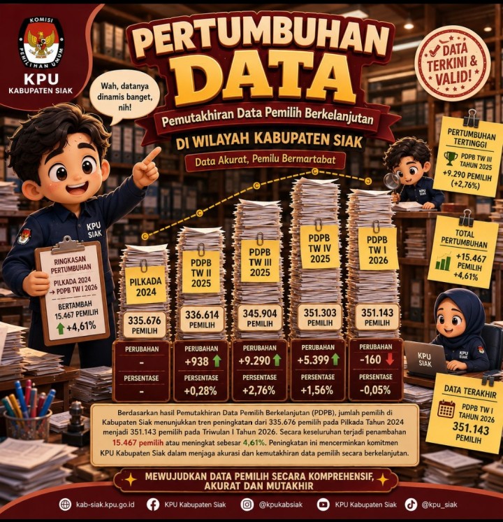 KPU Siak Catat Pertumbuhan 15.467 Pemilih, Pemutakhiran Data Berkelanjutan Terus Diperkuat